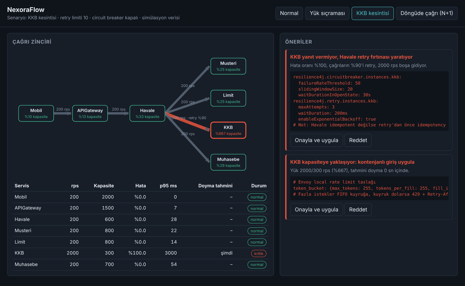 NexoraFlow dashboard showing a credit bureau outage with a circuit breaker recommendation